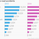 Image for article titled Despite 100,000 traffic deaths a year, Narendra Modi isn’t interested in improving India’s road safety